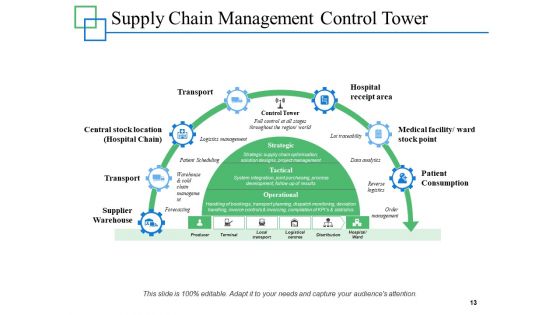 Supply Chain Management Overview Ppt PowerPoint Presentation Complete Deck With Slides