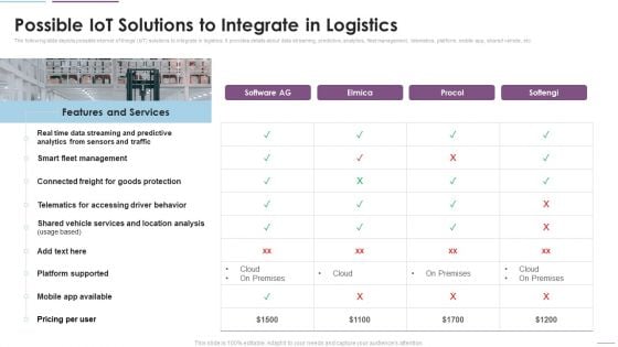 Supply Chain Management Possible Iot Solutions To Integrate In Logistics Diagrams PDF