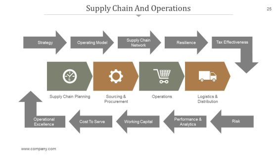 Supply Chain Management PowerPoint Presentation Complete Deck With Slides Slide25
