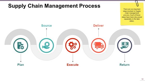 Supply Chain Management Ppt PowerPoint Presentation Complete Deck With Slides Slide12