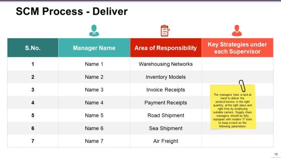 Supply Chain Management Ppt PowerPoint Presentation Complete Deck With Slides Slide16