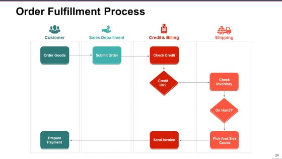 Supply Chain Management Ppt PowerPoint Presentation Complete Deck With Slides Slide24