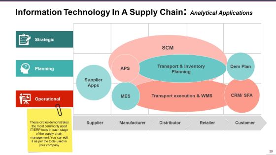 Supply Chain Management Ppt PowerPoint Presentation Complete Deck With Slides Slide29