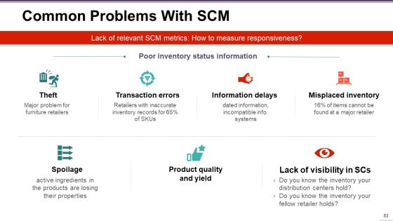 Supply Chain Management Ppt PowerPoint Presentation Complete Deck With Slides Slide53