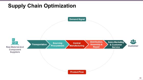 Supply Chain Management Ppt PowerPoint Presentation Complete Deck With Slides Slide55