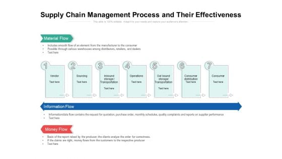 Supply Chain Management Process And Their Effectiveness Ppt PowerPoint Presentation Gallery Rules PDF