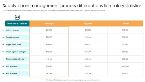 Supply Chain Management Process Different Position Salary Statistics Background PDF
