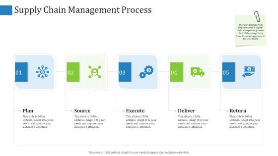 Supply Chain Management Process Guidelines PDF