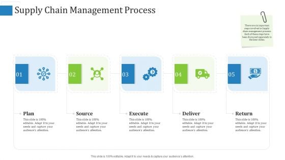 Supply Chain Management Process Guidelines PDF Supply Chain Management Process Guidelines PDF