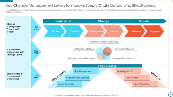 Supply Chain Management Process Ppt PowerPoint Presentation Complete With Slides Slide02