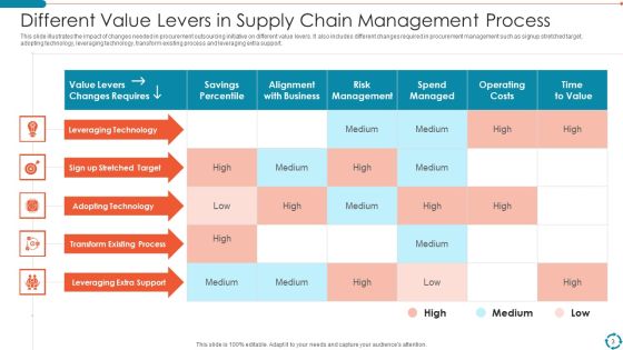 Supply Chain Management Process Ppt PowerPoint Presentation Complete With Slides Slide03