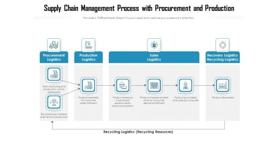 Supply Chain Management Process With Procurement And Production Ppt PowerPoint Presentation Infographic Template Design Inspiration PDF