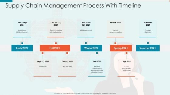 Supply Chain Management Process With Timeline Clipart PDF