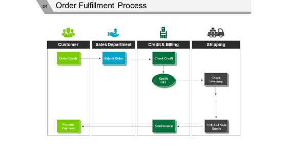 Supply Chain Management Review Ppt PowerPoint Presentation Complete Deck With Slides Slide22