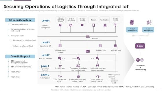 Supply Chain Management Securing Operations Of Logistics Through Integrated Iot Themes PDF