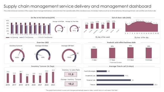 Supply Chain Management Service Delivery And Management Dashboard Guidelines PDF