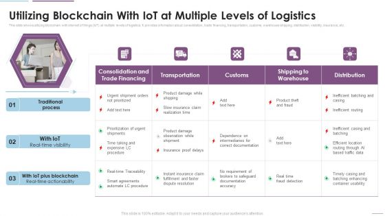 Supply Chain Management Utilizing Blockchain With Iot At Multiple Levels Of Logistics Sample PDF