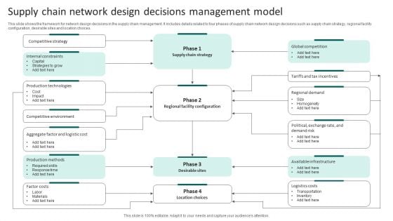 Supply Chain Network Design Decisions Management Model Slides PDF Supply Chain Network Design Decisions Management Model Slides PDF