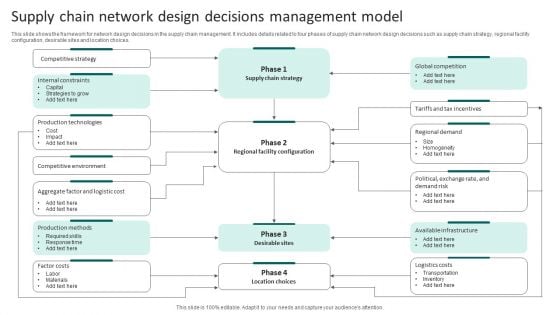 Supply Chain Network Design Decisions Management Model Slides PDF