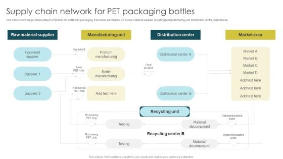 Supply Chain Network For Pet Packaging Bottles Rules PDF