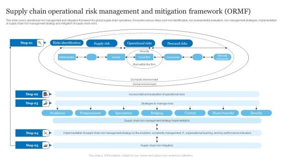 Supply Chain Operational Risk Management And Mitigation Framework ORMF Ppt PowerPoint Presentation Portfolio Graphic Images PDF Supply Chain Operational Risk Management And Mitigation Framework ORMF Ppt PowerPoint Presentation Portfolio Graphic Images PDF