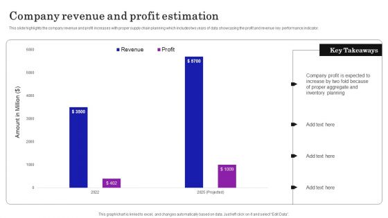 Supply Chain Planning To Enhance Logistics Process Company Revenue And Profit Estimation Introduction PDF