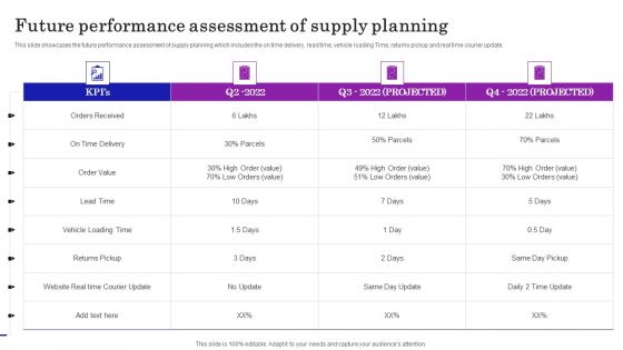 Supply Chain Planning To Enhance Logistics Process Future Performance Assessment Designs PDF