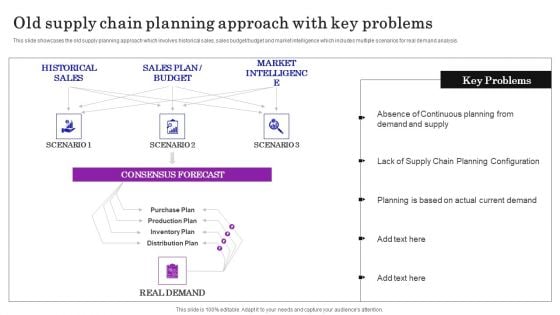 Supply Chain Planning To Enhance Logistics Process Old Supply Chain Planning Approach Professional PDF