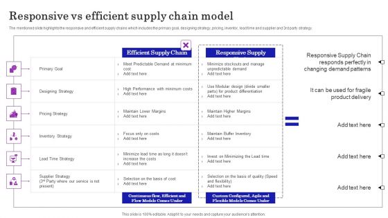 Supply Chain Planning To Enhance Logistics Process Responsive Vs Efficient Supply Chain Model Information PDF