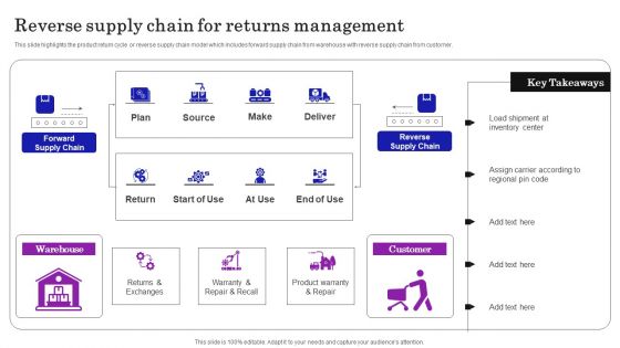 Supply Chain Planning To Enhance Logistics Process Reverse Supply Chain For Returns Management Topics PDF