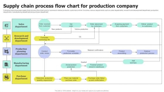 Supply Chain Process Flow Chart For Production Company Sample PDF