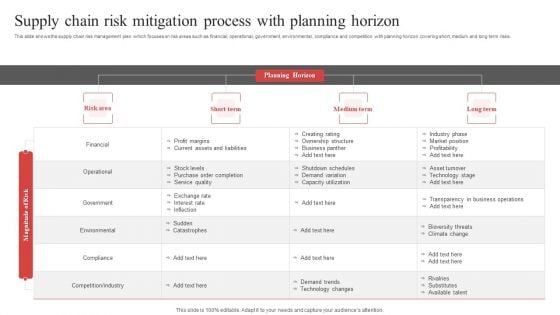 Supply Chain Risk Mitigation Process With Planning Horizon Ppt PowerPoint Presentation File Design Inspiration PDF