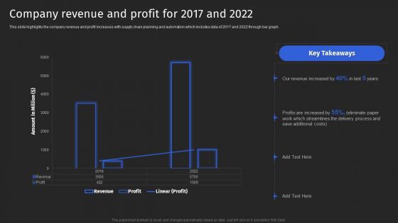 Supply Chain Solutions Business Outline Company Revenue And Profit For 2017 And 2022 Slides PDF