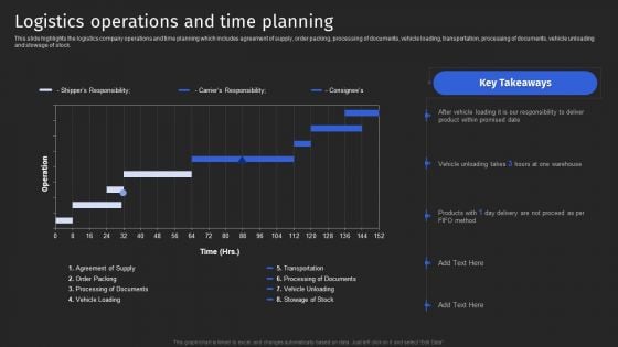 Supply Chain Solutions Business Outline Logistics Operations And Time Planning Mockup PDF