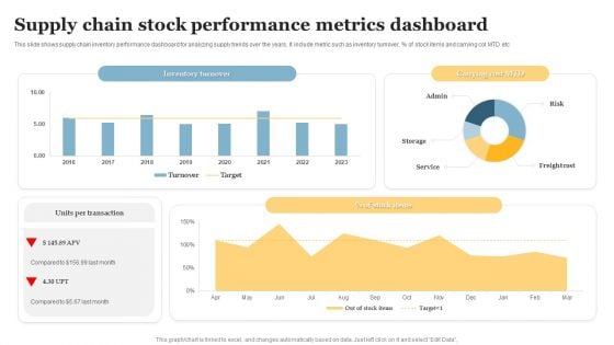 Supply Chain Stock Performance Metrics Dashboard Mockup PDF