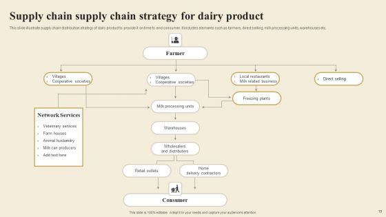 Supply Chain Strategy Ppt PowerPoint Presentation Complete Deck With Slides