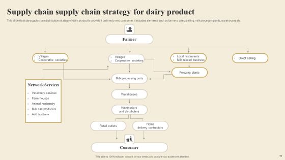 Supply Chain Strategy Ppt PowerPoint Presentation Complete Deck With Slides Slide10