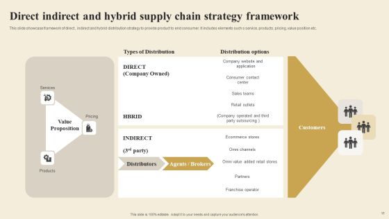 Supply Chain Strategy Ppt PowerPoint Presentation Complete Deck With Slides Slide11