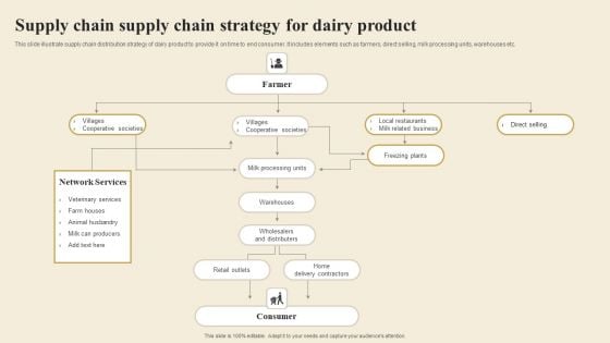 Supply Chain Supply Chain Strategy For Dairy Product Microsoft PDF