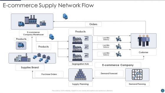 Supply Network Flow Ppt PowerPoint Presentation Complete With Slides