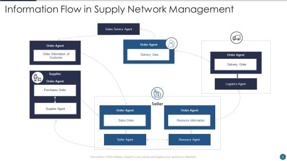 Supply Network Flow Ppt PowerPoint Presentation Complete With Slides
