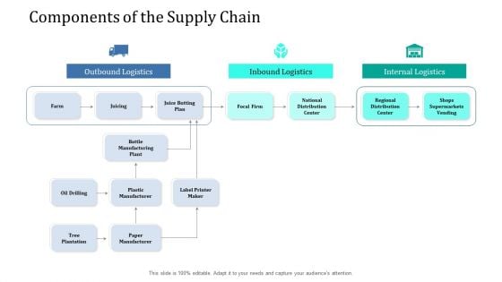 Supply Network Management Growth Components Of The Supply Chain Logistics Ppt Model Graphic Images PDF