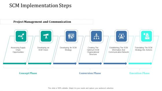 Supply Network Management Growth SCM Implementation Steps Background PDF