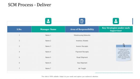 Supply Network Management Growth SCM Process Deliver Ppt Inspiration Deck PDF