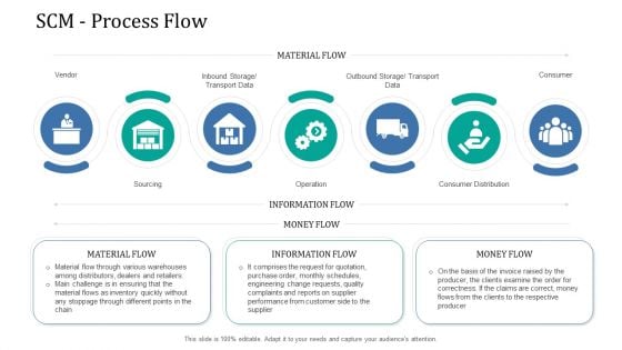 Supply Network Management Growth SCM Process Flow Template PDF Supply Network Management Growth SCM Process Flow Template PDF