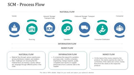 Supply Network Management Growth SCM Process Flow Template PDF