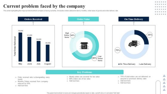 Supply Network Planning And Administration Tactics Current Problem Faced By The Company Brochure PDF