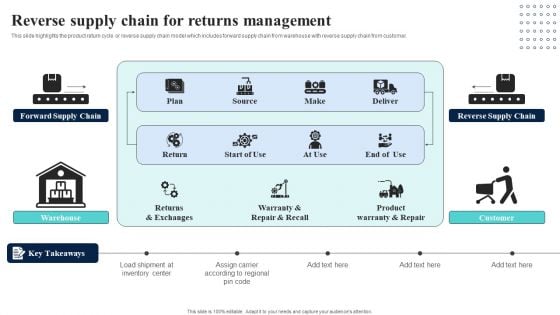 Supply Network Planning And Administration Tactics Reverse Supply Chain For Returns Management Microsoft PDF