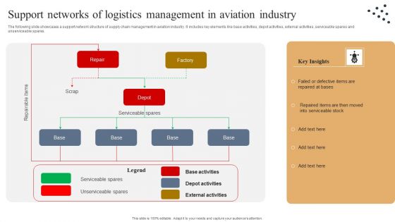 Support Networks Of Logistics Management In Aviation Industry Template PDF