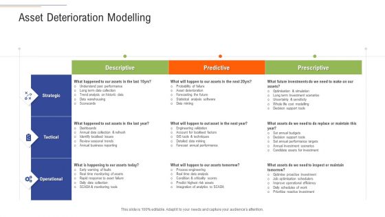 Support Services Management Asset Deterioration Modelling Ppt Gallery Slide Download PDF